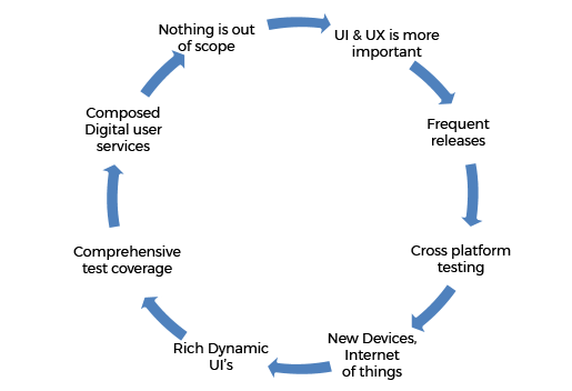 UX Transformation