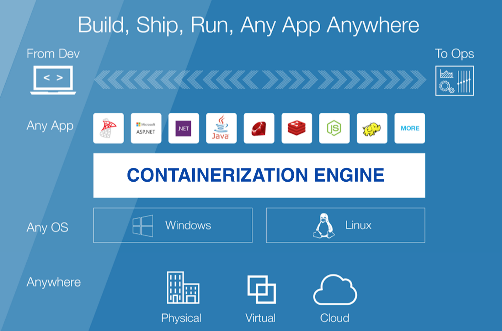 Build-Ship-Run Anywhere
