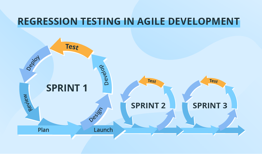 Regression Testing In Agile Development