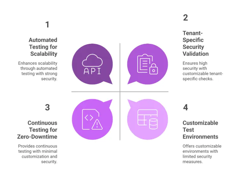 How CloudQA Delivers Efficiency for Startups – SaaS Platform Testing: Managing Multi-Tenant Environments Efficiently