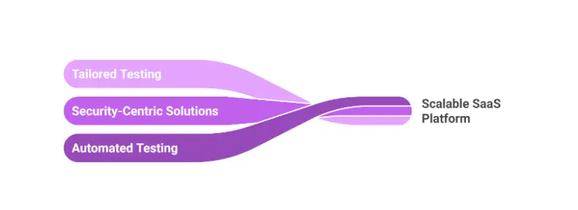 Final Thoughts – SaaS Platform Testing: Managing Multi-Tenant Environments Efficiently