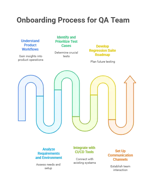 Onboarding: From Requirements to Alignment &ndash; Managed QA Services: How to Scale Quality Without Growing Your Team