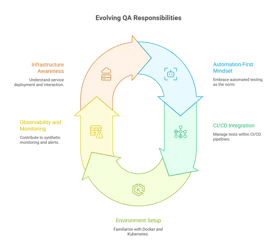 Circular infographic, showcasing the evolving QA responsibilities.