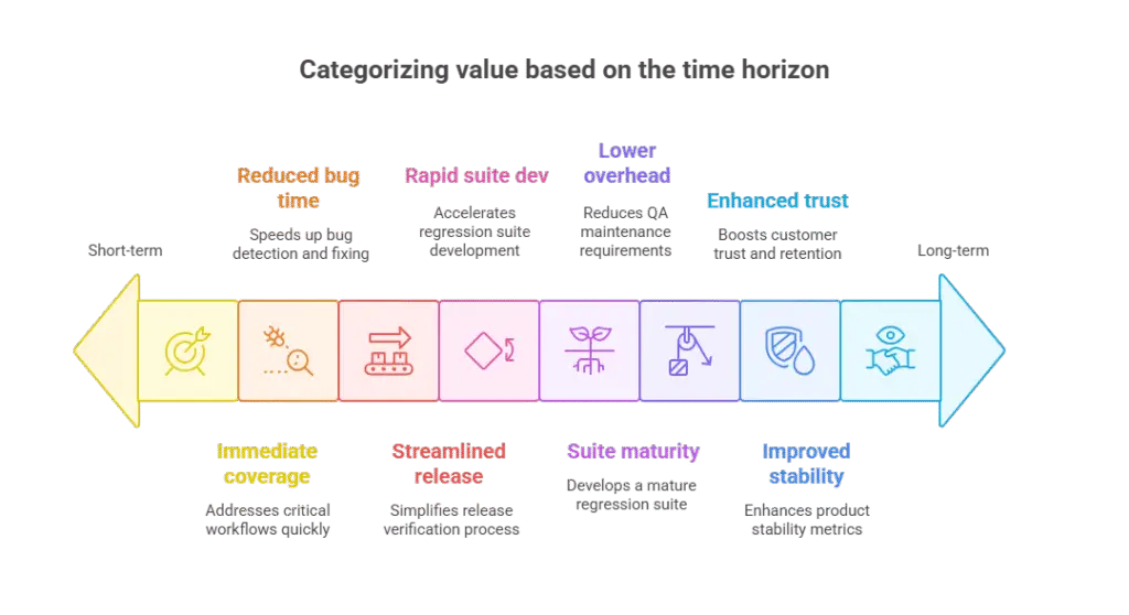 Value Delivered Over Time &ndash; Managed QA Services: How to Scale Quality Without Growing Your Team