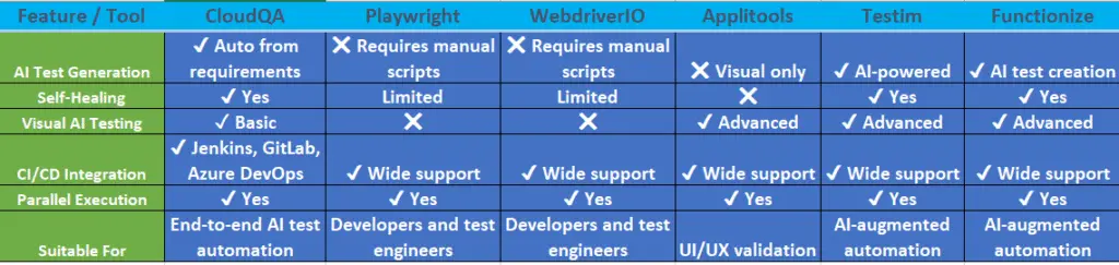 Feature comparison table of top AI-powered CI/CD testing tools in 2025, including CloudQA, Playwright, WebdriverIO, Applitools, Testim, and Functionize, highlighting AI test generation, self-healing, and visual AI capabilities.