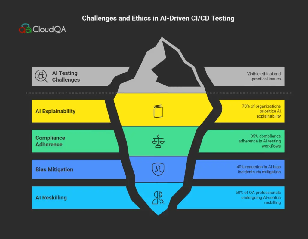 Chart illustrating key challenges in AI-powered CI/CD testing, including AI explainability, data security compliance, bias reduction, and workforce reskilling, emphasizing ethical and operational priorities.