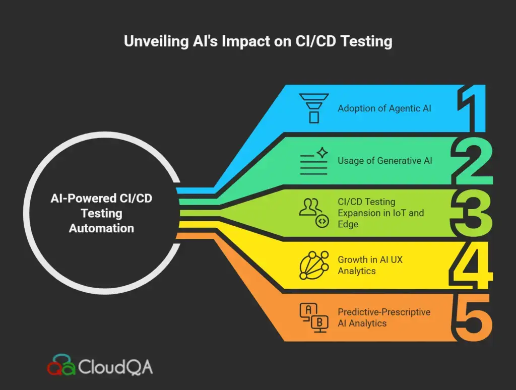 Line chart depicting projected adoption rates of emerging AI technologies in CI/CD testing through 2030, including agentic AI orchestration, generative AI test creation, IoT testing expansion, and predictive analytics, aligned with CloudQA&rsquo;s innovation trajectory.