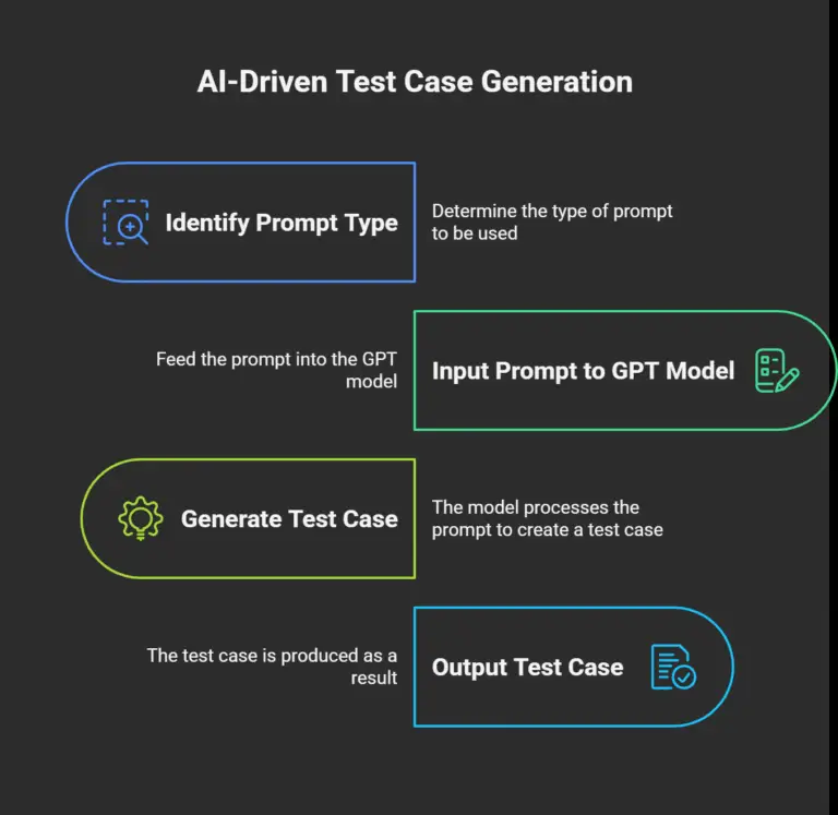 The Manual Bottleneck: Why Test Case Generation Needs an Upgrade &ndash; 50+ Prompts to Generate Test Cases with GPT