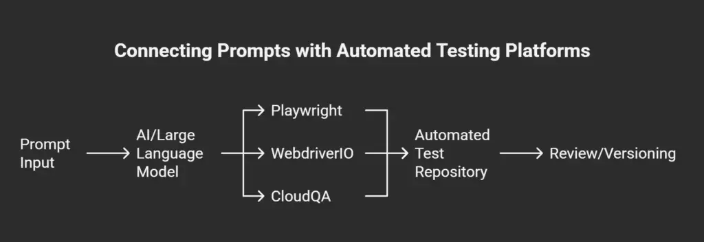 From Prompt to Practically Automated Tests &ndash; 50+ Prompts to Generate Test Cases with GPT