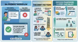 A Business Analyst&rsquo;s Guide to Owning Test Automation Without a Dev Team