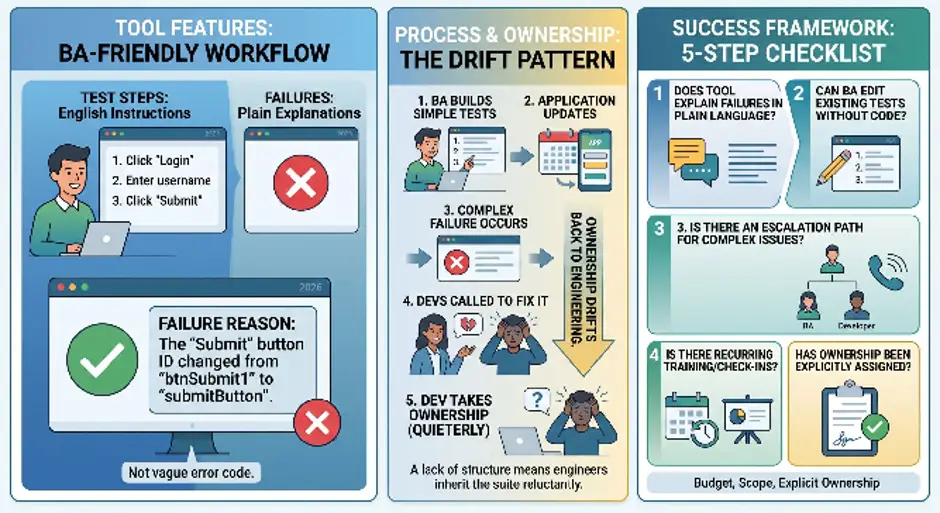 A Business Analyst’s Guide to Owning Test Automation Without a Dev Team
