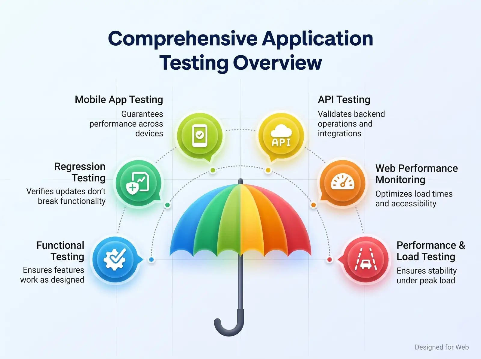 Types of application testing: functional, regression, API, mobile, performance and web monitoring
