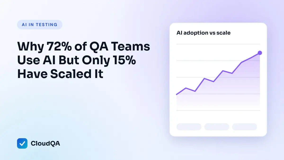 Why 72% of QA Teams Use AI But Only 15% Have Scaled It (CloudQA guide cover)