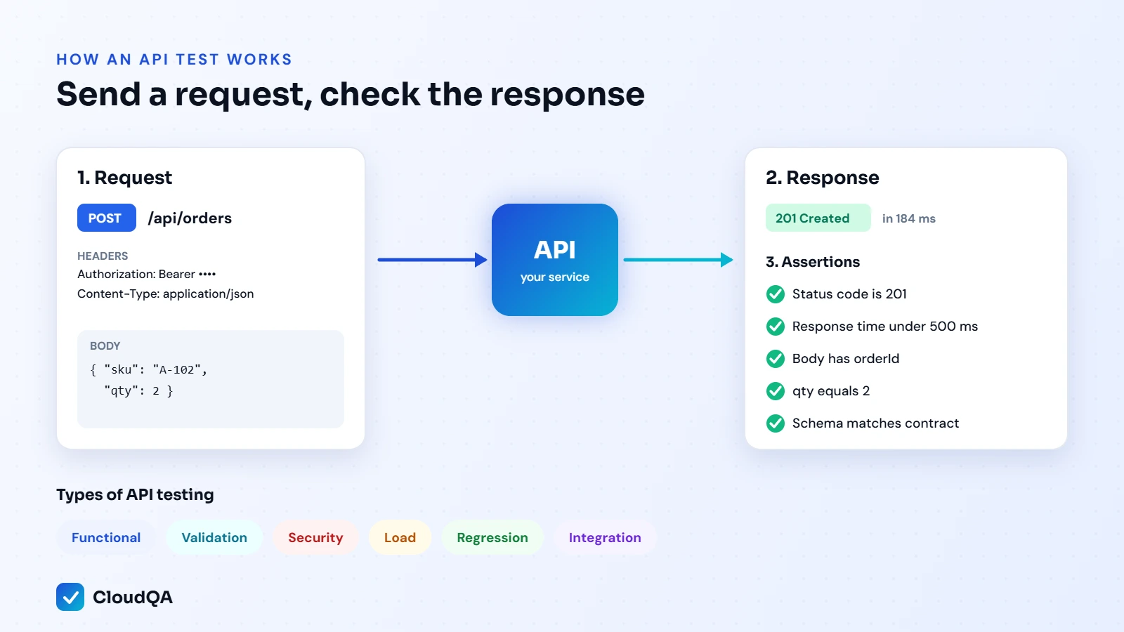 How an API test works: send a request to the API, then check the response status, timing and body with assertions. Types of API testing: functional, validation, security, load, regression, integration.