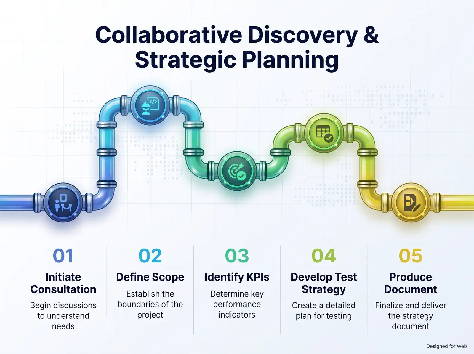 Five steps from consultation to test strategy document