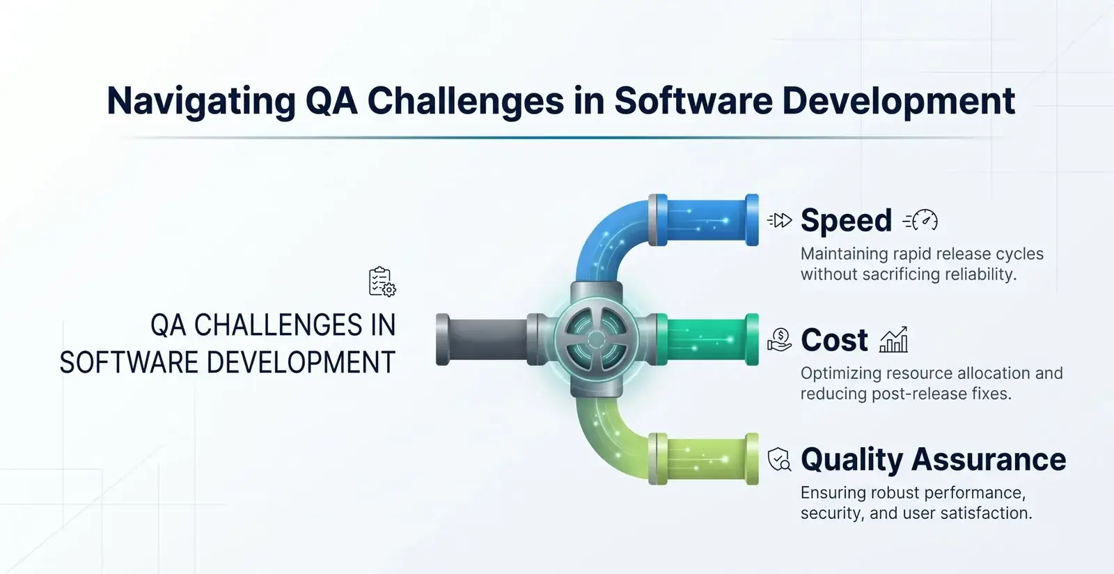 QA challenges in software development: speed, cost and quality assurance