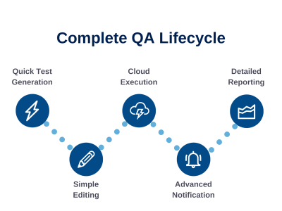 Automated testing lifecycle